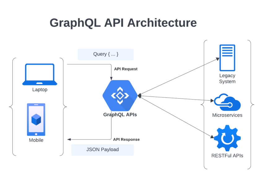 GraphQL API Architecture