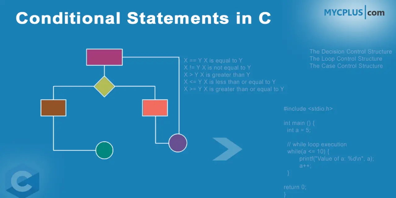 Conditional Statements – if else, for and while loop in C