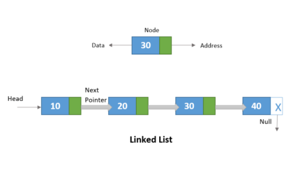 Java Program to demonstrate of Linked List