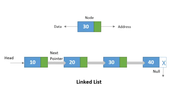 Java Program to demonstrate of Linked List