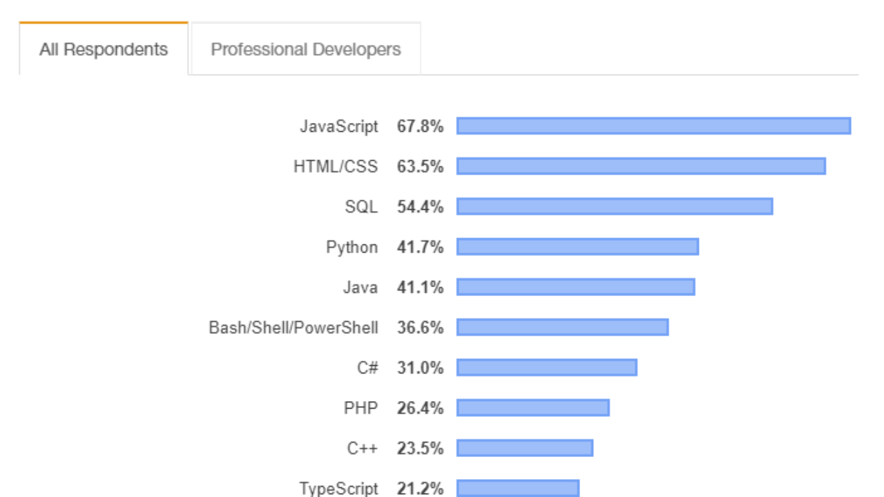 Is C C Still Relevant In Mycplus C And C Programming Resources