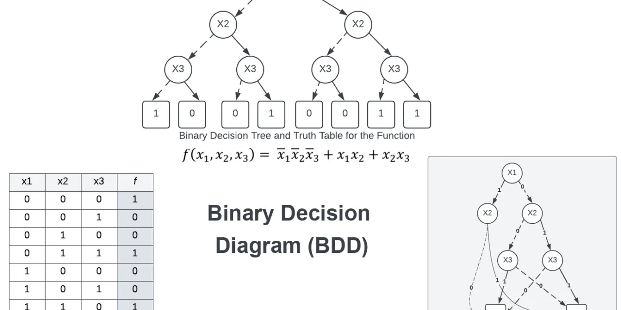 Binary Decision Diagram Data Structure