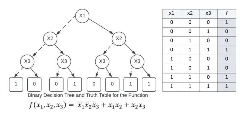 Binary Decision Diagram (BDD) and Truth Table