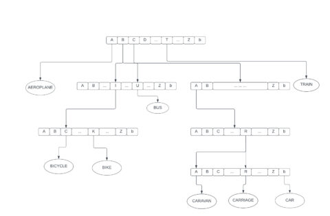 Trie Data Structure - MYCPLUS
