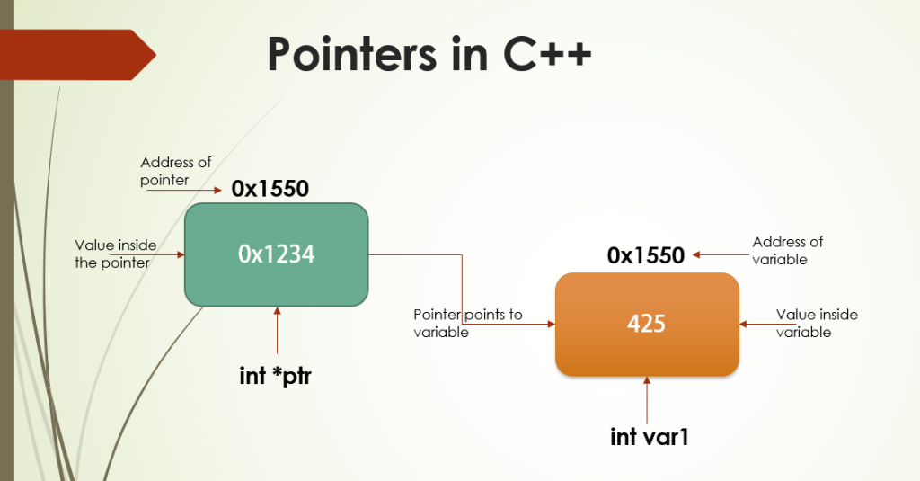 Pointers in C++
