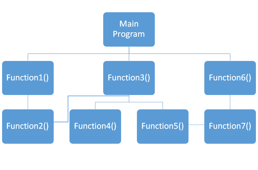 Procedure Oriented Programming
