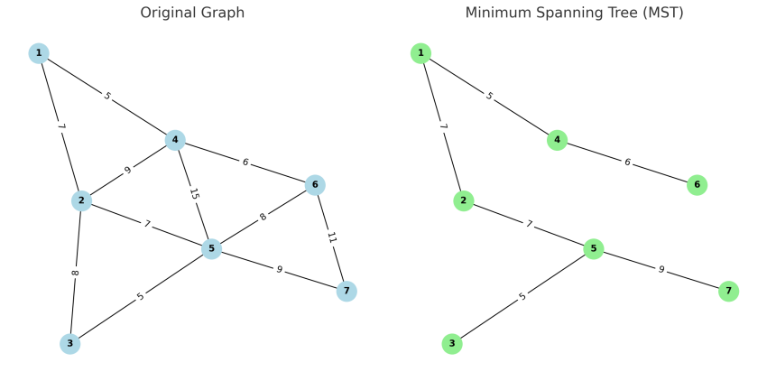 minimum spanning tree (MST)