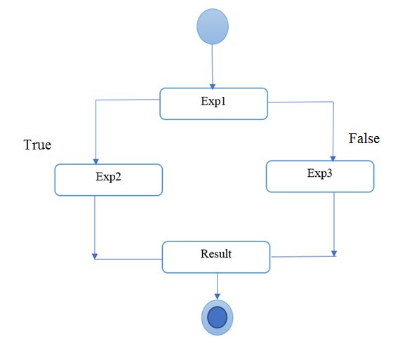 Ternary Operator Diagram