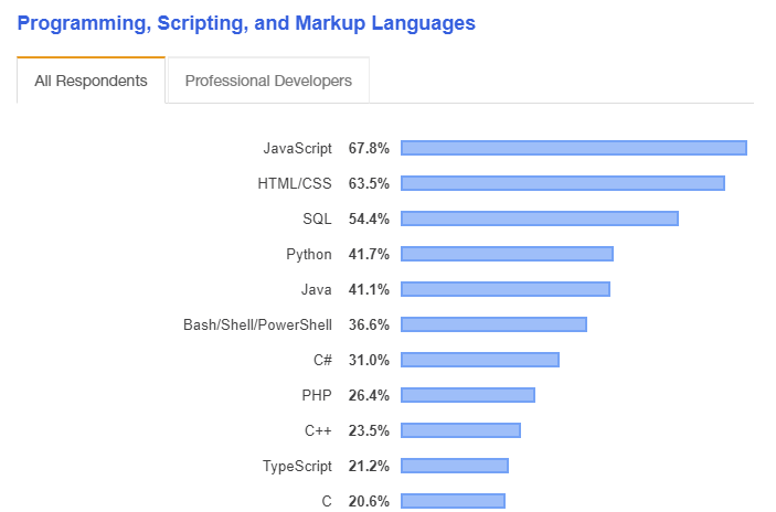StackOverFlow Developer Survey Results 2019