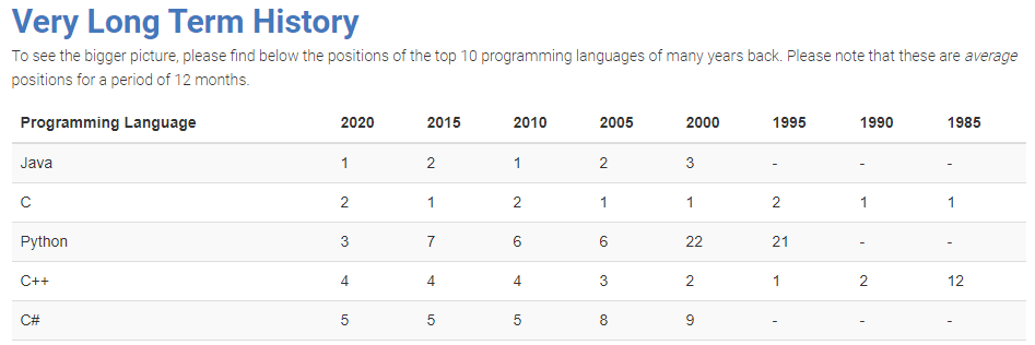 Tiobe Index