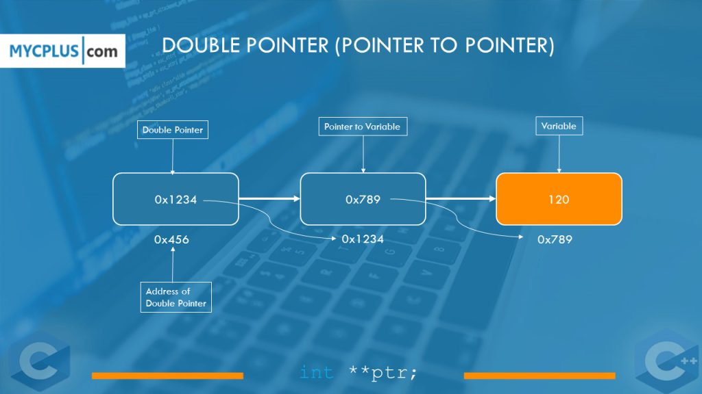 Double Pointer (Pointer-to-Pointer) in C