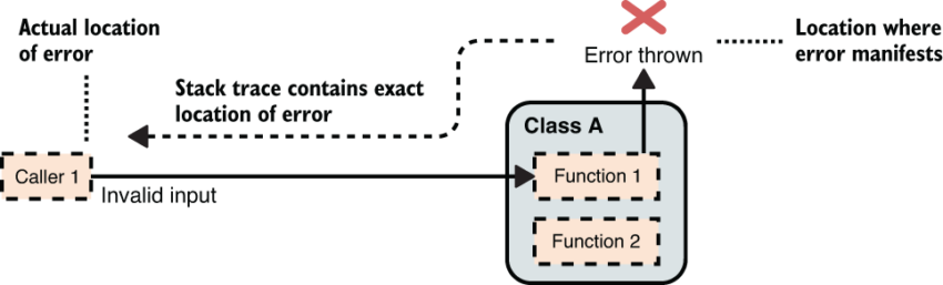 Test case Failure - hard to debug
