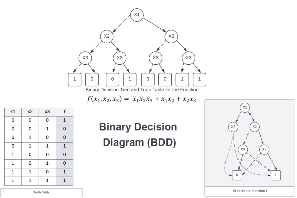 Binary Decision Diagram (BDD) - Data Structure