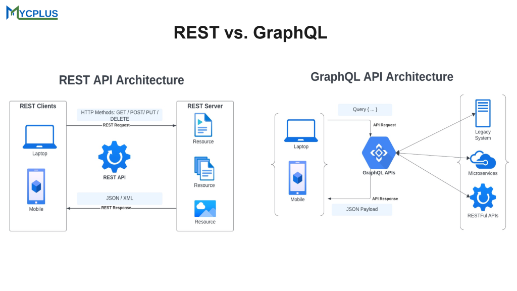 REST vs. GraphQL APIs