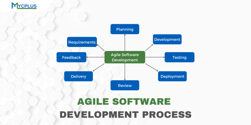 Agile Software Development Process