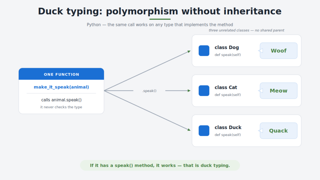Diagram of duck typing in Python where one function calls speak() on three unrelated classes, Dog, Cat, and Duck, each returning a different sound, showing polymorphism without inheritance.