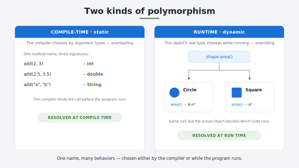 Side-by-side comparison showing compile-time polymorphism, where the compiler picks an overloaded add() method by argument type, versus runtime polymorphism, where the object's real type decides which area() implementation runs.